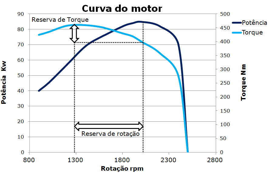 O que é torque de motor?